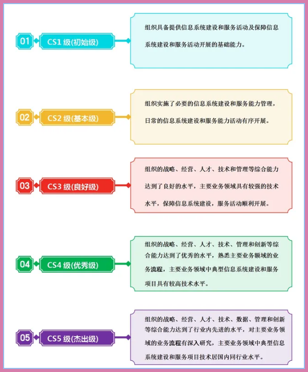 CS資質級別、概念及其在信息技術咨詢服務中的辦理要求詳解
